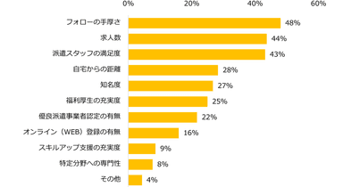 【図2】派遣会社を選ぶ際に気になるポイントを教えてください。（複数回答可）