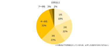【図3】現在、派遣で働いている方に伺います。現在、登録している派遣会社の社数は何社ですか？