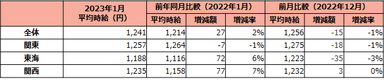 1月度のエリア別平均時給は、東海、関西エリアで前年同月比70円代上昇。