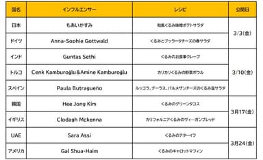 各国代表のインフルエンサー＆レシピ