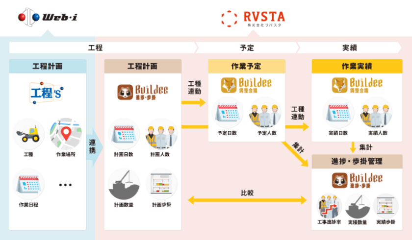 「Buildee」のリバスタと「工程’ｓオラーリオ」のウェッブアイ、
連携に向けた共同研究開発契約を締結