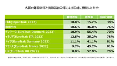 各国の難聴者率と補聴器普及率および医師に相談した割合