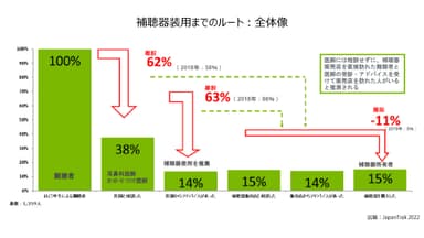 補聴器装用までのルート：全体像