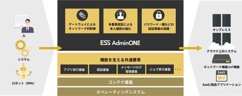 エンカレッジ・テクノロジ、
次世代型特権ID管理ソフトウェアの最新バージョン
「ESS AdminONE V1.2」を2023年3月7日より販売開始