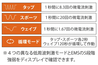 4種類の微電流刺激