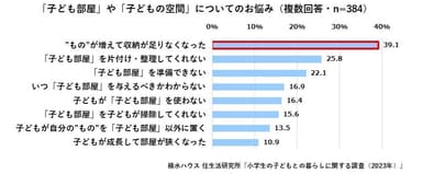 ※1：積水ハウス 住生活研究所「小学生の子どもとの暮らしに関する調査(2023年)」