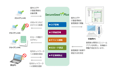 SecureSeed Plus　イメージ