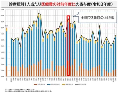 診療種別1人当たり医療費の対前年度比の寄与度(令和3年度)