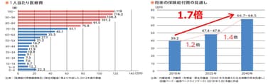 1人当たり医療費　将来の保険給付費の見通し