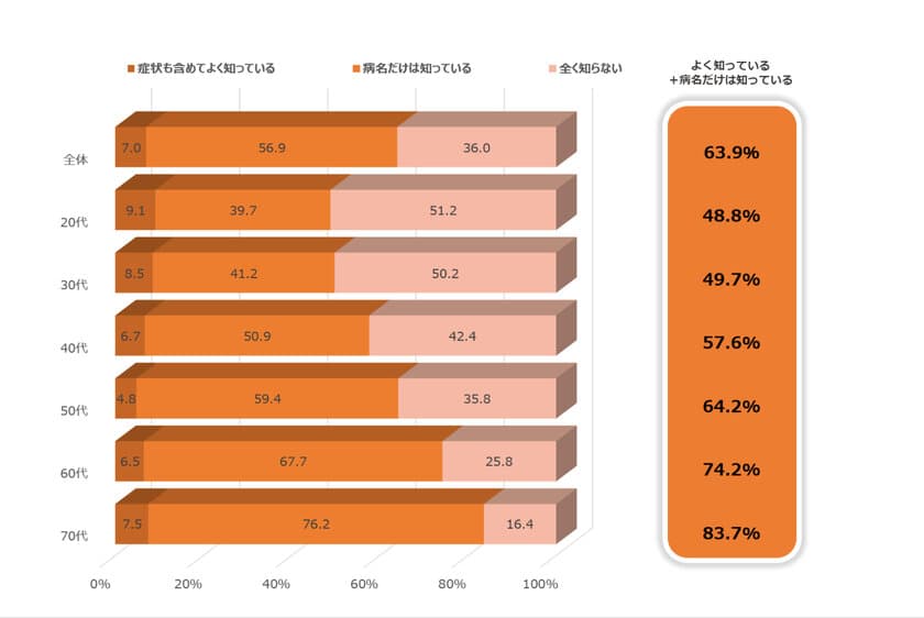 日本腎臓病協会と協和キリン　
慢性腎臓病(CKD)の疾患認知度に関するアンケート調査を実施