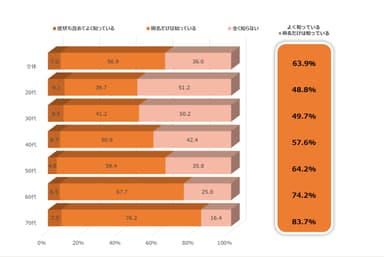 図1 慢性腎臓病の認知度