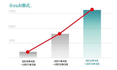 自分の葬儀を準備する人が3年間で6倍に急増