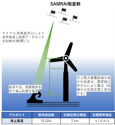 SAMRAI観測データの 洋上風力発電事業への利用イメージ(提供：JAXA)