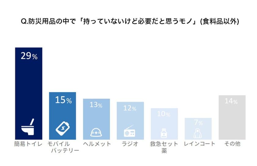 3.11から学んだものは？
「持っていない」でも「必要」な防災用品ランキングは
“簡易トイレ”がまさかの1位