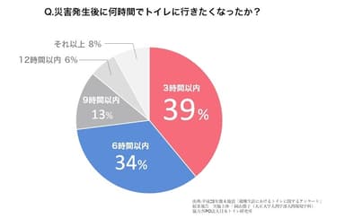 トイレは我慢できない