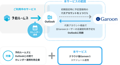 CROSSLink 365 x 予約ルームズ サービス概要図