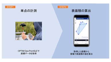 単点の計測から表面積算出までのイメージ