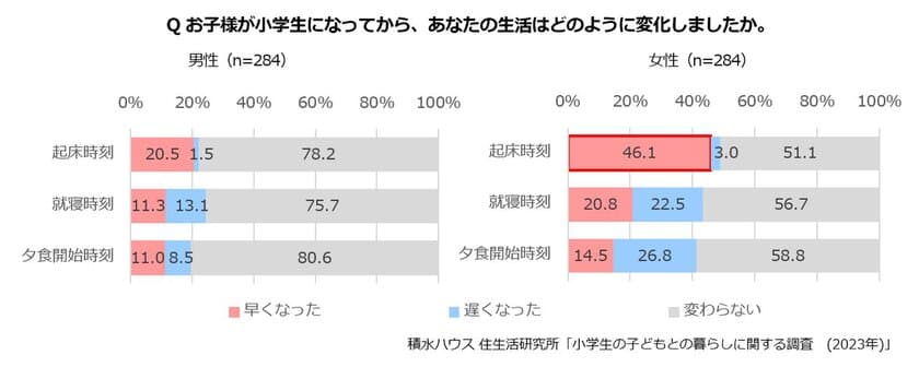 小学生の約8割がリビング学習　
子どもの気持ちに合わせた「住まいの入学準備」