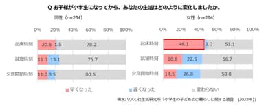 積水ハウス 住生活研究所「小学生の子どもとの暮らしに関する調査(2023年)」