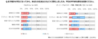 積水ハウス 住生活研究所「小学生の子どもとの暮らしに関する調査(2023年)」