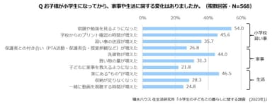 積水ハウス 住生活研究所「小学生の子どもとの暮らしに関する調査(2023年)」