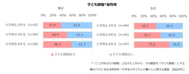 積水ハウス 住生活研究所「小学生の子どもとの暮らしに関する調査(2023年)」