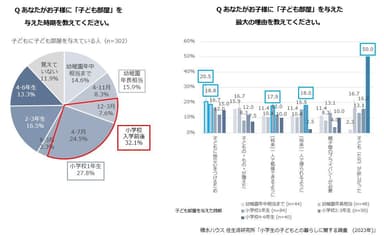 積水ハウス 住生活研究所「小学生の子どもとの暮らしに関する調査(2023年)」