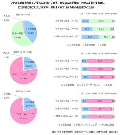 積水ハウス 住生活研究所「小学生の子どもとの暮らしに関する調査(2023年)」