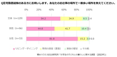 積水ハウス 住生活研究所「小学生の子どもとの暮らしに関する調査(2023年)」