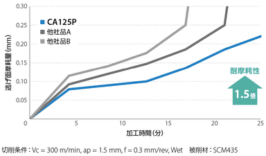 耐摩耗性比較