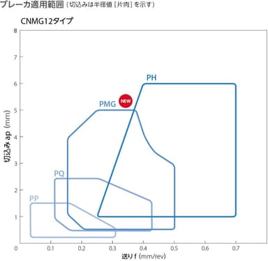 ブレーカ適用範囲