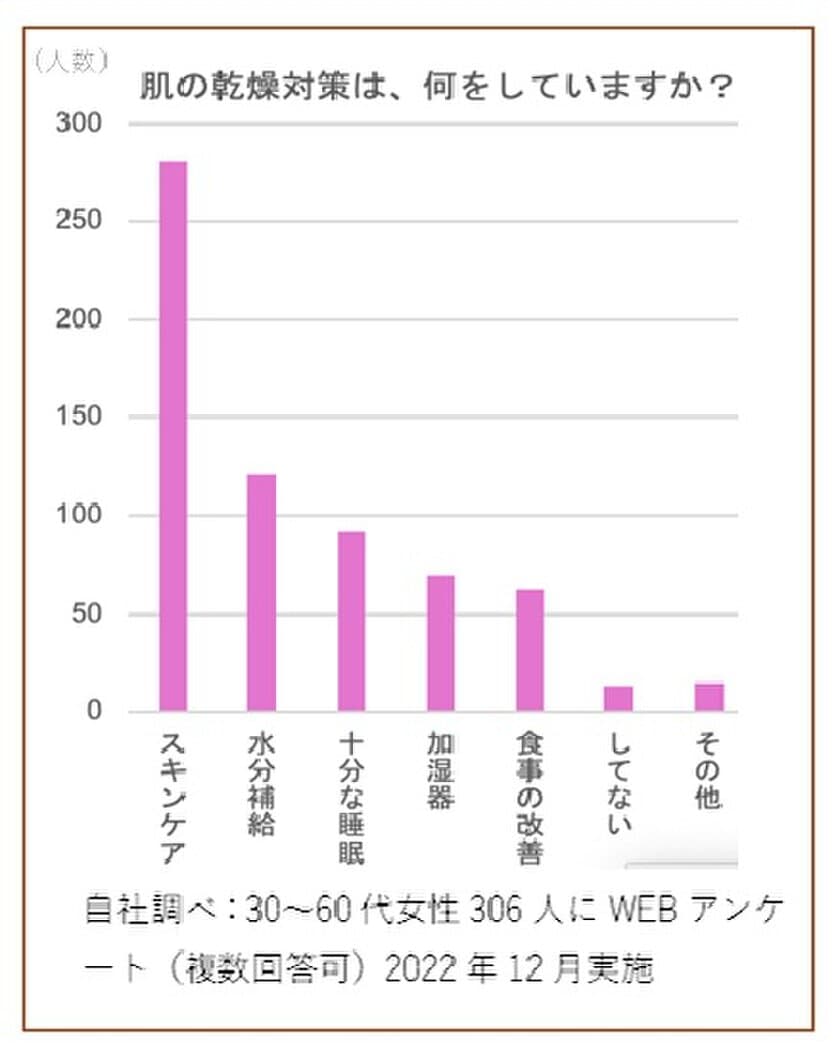 「30～60代女性の肌の保湿対策」についてアンケート結果を発表　
3人に2人は、内側からも「うるおう生活」を実践