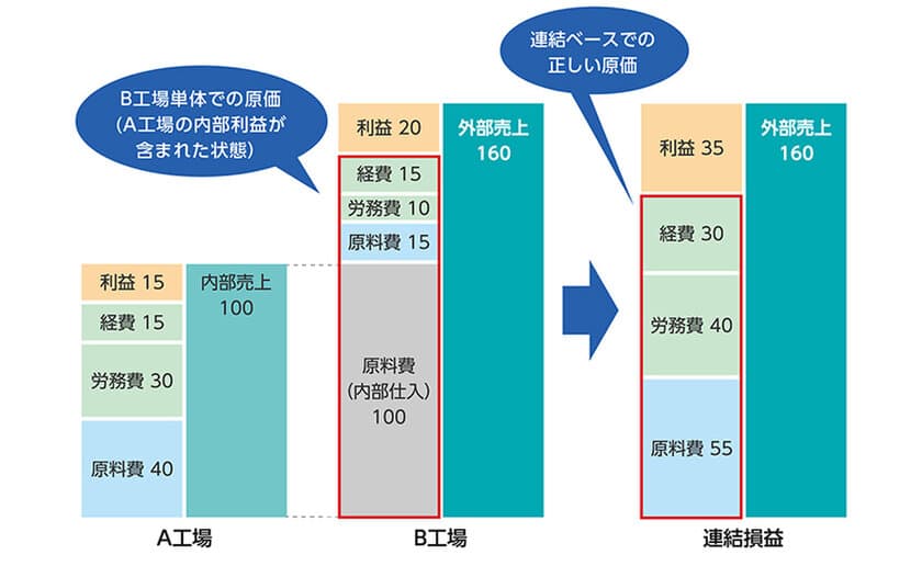 ＪＦＥシステムズ、原価計算・採算管理システム
「J-CCOREs(R)」の「ERP(SAP S/4HANA(R))連携」と
「連結原価計算」を機能強化