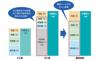 J-CCOREs(R)「連結原価計算機能」イメージ