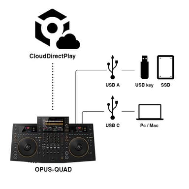 さまざまなDJシーンに対応可能な豊富なメディア対応