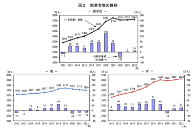 総務省統計局HP 労働力調査(基本集計)2022年(令和4年)平均結果より