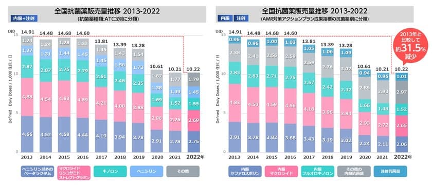 全国抗菌薬販売量2022年調査データ　
2023年3月6日公開