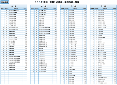 「CBT国語(言葉)の基本」問題一覧