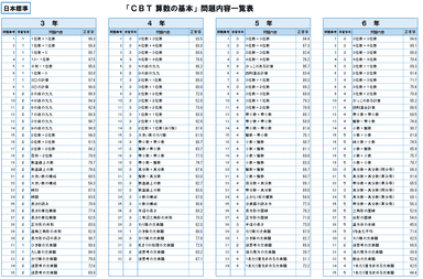 「CBT算数の基本」問題一覧