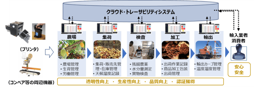 「エクアドル国カカオ高付加価値化のための
トレーサビリティプリンティングシステム普及・
実証・ビジネス化事業」として
JICA「中小企業・SDGs　普及・実証・ビジネス化事業」に採択