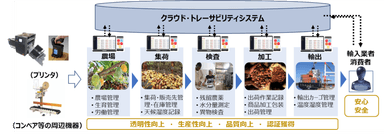 トレーサビリティ・プリンティング・システム　MIERU-CACAO(ミエル-カカオ)