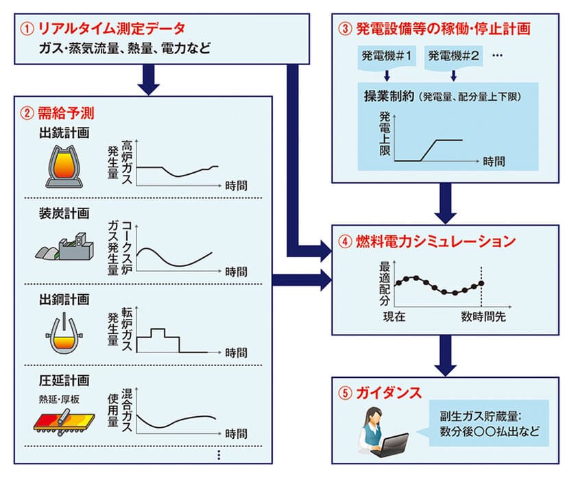 ＪＦＥシステムズ、ＪＦＥスチール
「製鉄所における燃料・電力運用ガイダンスシステム」の
エネルギー需給予測モデル、
燃料・電力シミュレーションの開発に参画