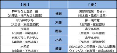 ■温泉番付［旅館・ホテル部門］