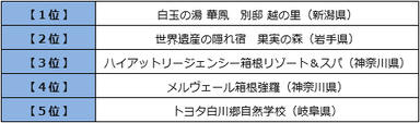 ■温泉番付 旅館・ホテル部門 満足度ランキング［バリアフリー］