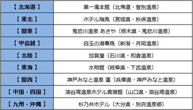 ■温泉番付［エリア別ランキング(1位)］