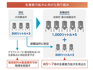 醸造所拡張について