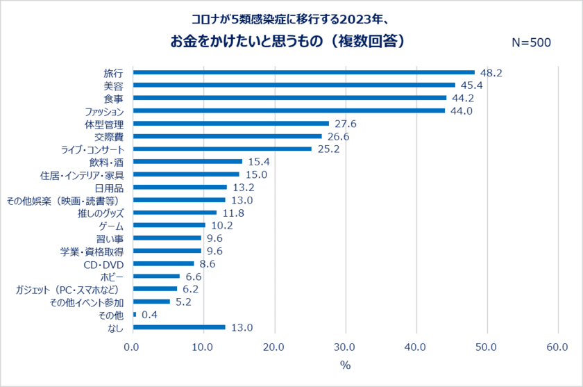 コロナ5類移行に向けて、20～30代女性の消費意向が明らかに！
今年お金をかけたいこと1位「旅行」。
「3年ぶりに海外旅行へ」「今年は贅沢な旅がしたい」「可愛い服で出かけたい」。
約7割、昨年よりも自己投資したい！ショッピング意欲も高め
