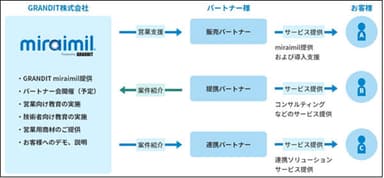 協業イメージ