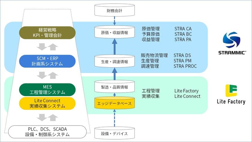 アミック、製造業向けERP「STRAMMICシリーズ」の
最新バージョン2.0を提供開始