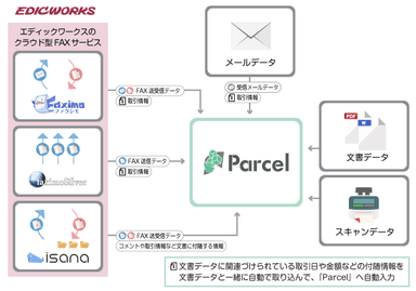 当社クラウドFAXサービスにあるデータを自動で取り込み、各種文書と合わせて長期保管/管理